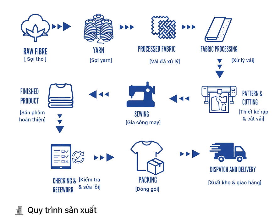 Quy trình sản xuất